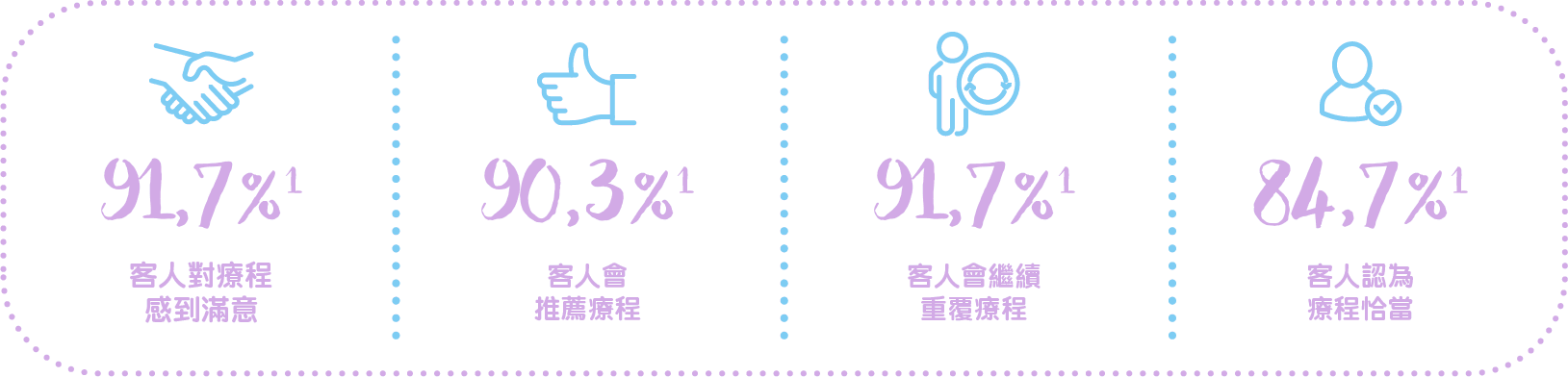 91,7% 客人對療程感到滿意 90,3% 客人會推薦療程 91,7% 客人會繼續重覆療程 84,7% 客人認為療程恰當