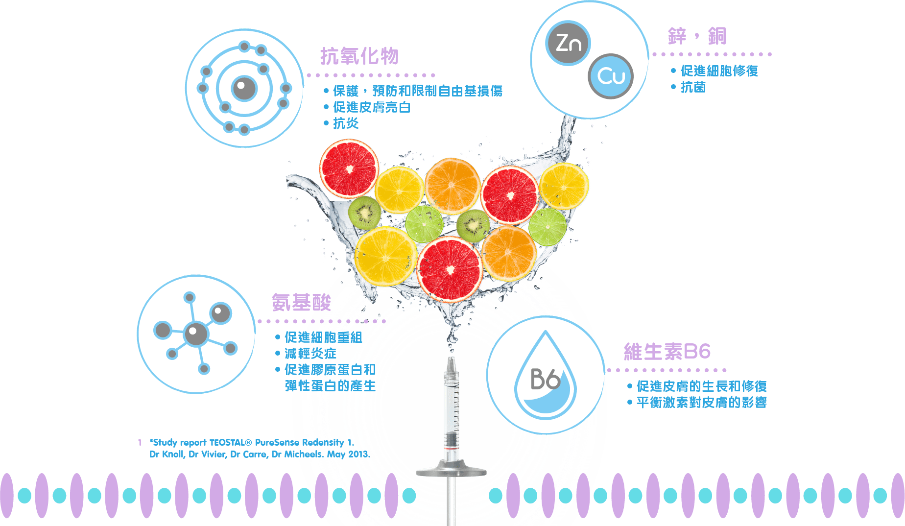 氧化物 – 保護，預防和限制自由基損傷 – 促進皮膚亮白皙 – 抗炎 氨基酸 – 促進細胞重組 – 減輕炎症 – 促進膠原蛋白和彈性蛋白的產生 鋅，銅 – 促進細胞修復 – 抗菌 維生素 B6 – 促進皮膚的生長和修復 – 平衡激素對皮膚的影響