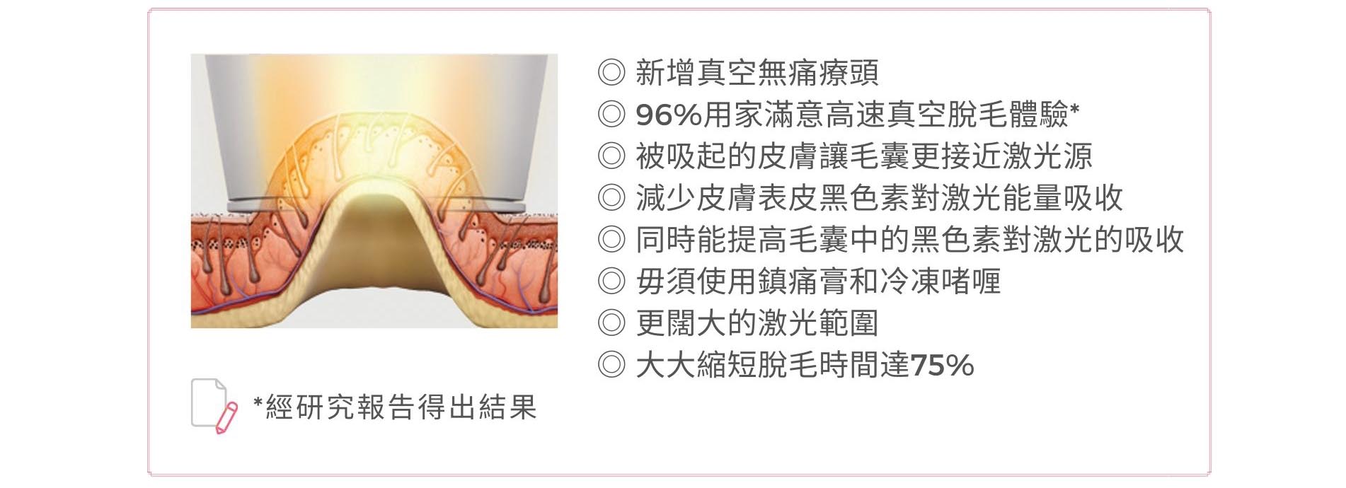 首創LSD真空無痛技術：  新增真空無痛療頭，大大縮短脫毛時間達 75%