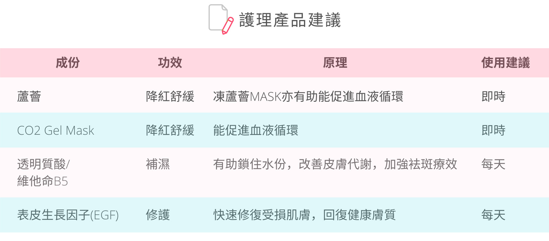 ﻿ 護理產品建議 成份 功效 原理 使用建議 蘆薈 降紅舒緩 凍蘆薈MASK亦有助能促進血液循環 即時 CO2 Gel Mask 降紅舒緩 能促進血液循環 即時 透明質酸 補濕 有助鎖住水份,改善皮膚代謝,加強祛斑療效 每天 維他命B5 表皮生長因子(EGF) 修護 快速修復受損肌膚,回復健康膚質 每天