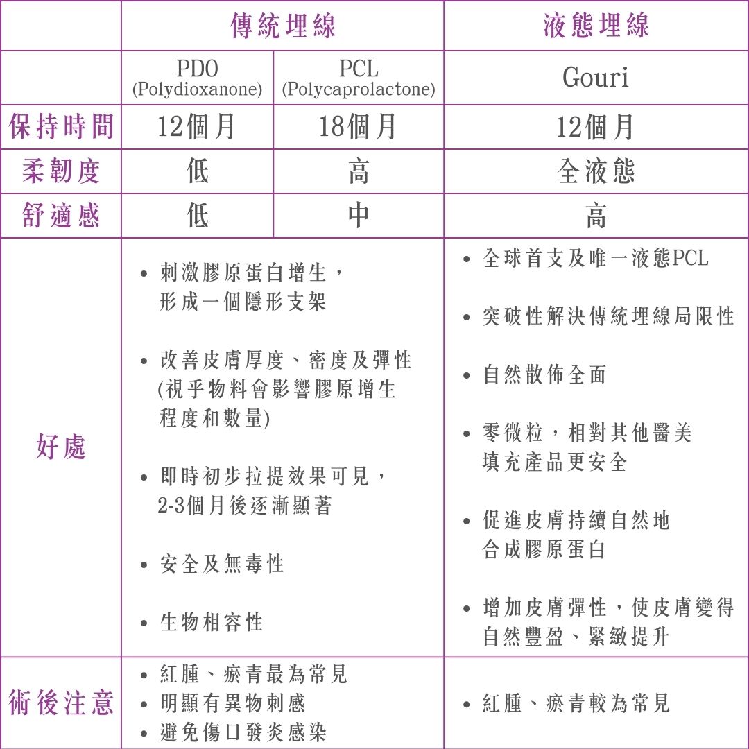 傳統埋線 液態埋線 PDO PCL聚己內酯 Polycaprolactone Gouri 保持時間 12個月 18個月 12個月 柔韌度 低 高 全液態 舒適感 低 中 高 好處  刺激膠原蛋白增生，形成一個隱形支架  改善皮膚厚度、密度及彈性(視乎物料會影響膠原增生程度和數量)  即時初步拉提效果可見，2-3個月後逐漸顯著  安全及無毒性  生物相容性  全球首支及唯一一支液態PCL  突破性解決傳統埋線嘅局限性  自然散佈全面  完全不含微粒，相對其他醫美填充產品，療程更安全  促進皮膚持續自然地合成膠原蛋白  增加皮膚彈性，使皮膚變得自然豐盈、緊緻提升 術後注意事項  紅腫、瘀青最為常見  明顯有異物刺感  傷口位置需特別注意，避免發炎感染。  紅腫、瘀青較為常見